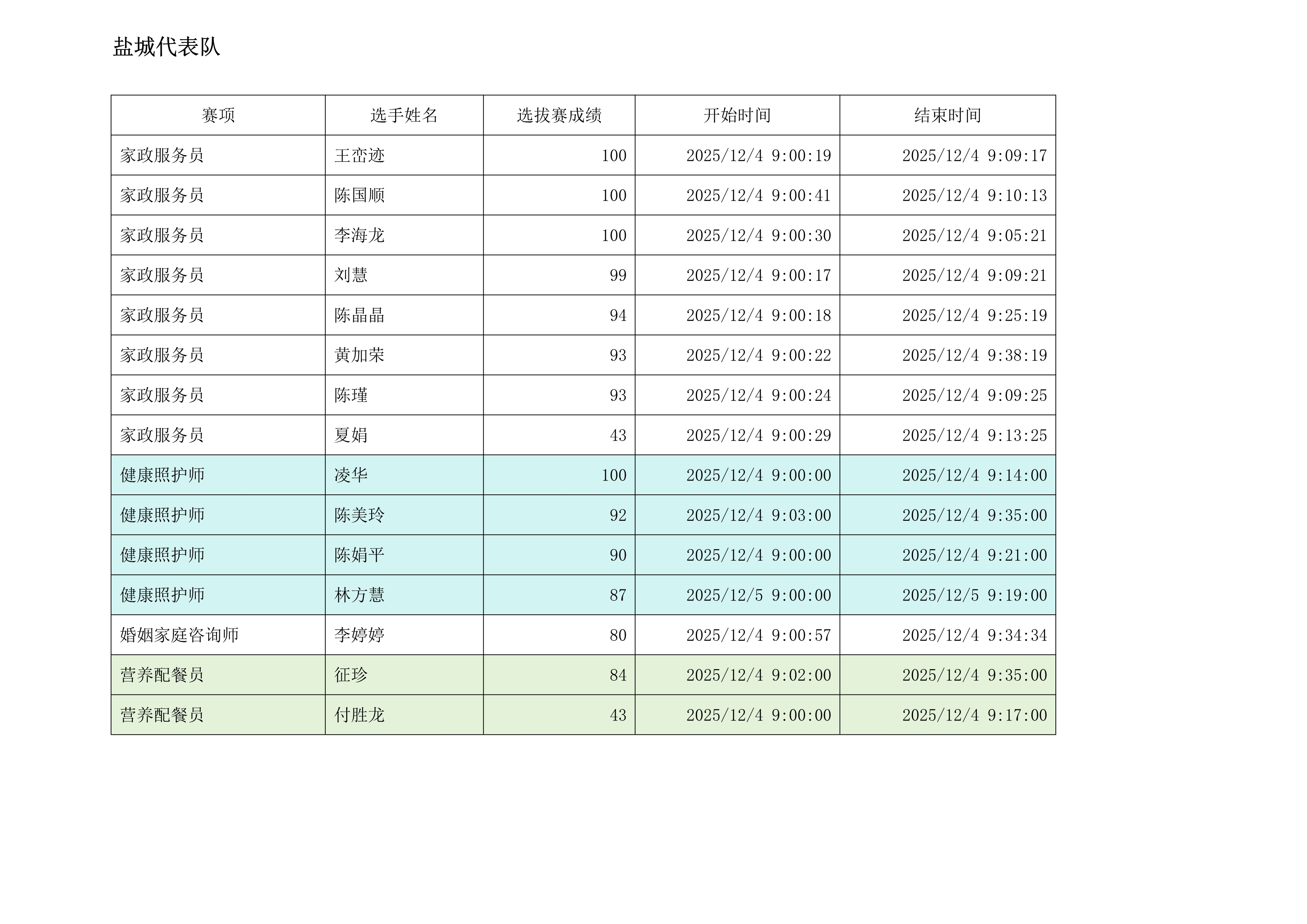 第八届江苏省家政服务职业技能竞赛选拔赛成绩单（2025.12.5）(1)_9