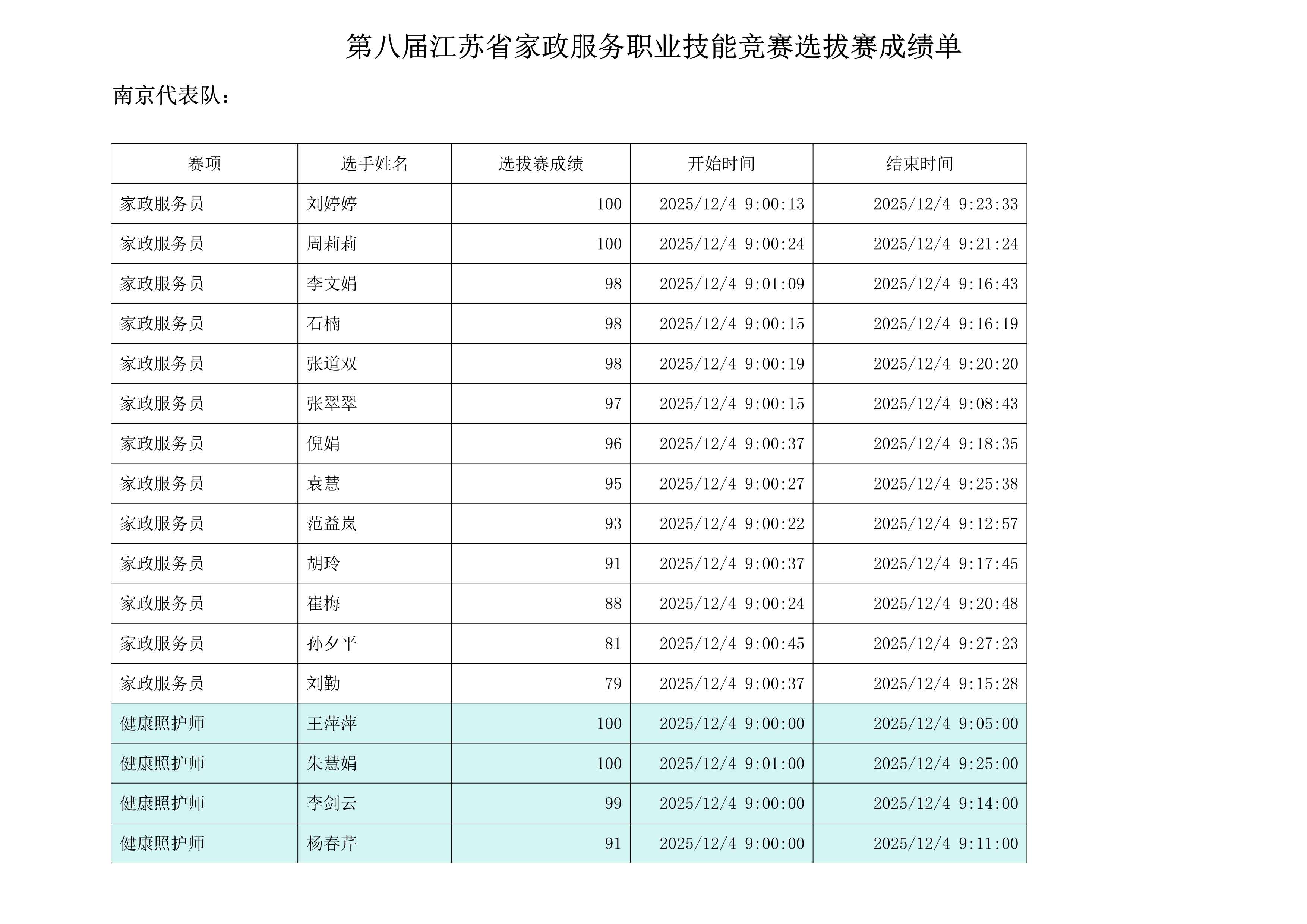 第八届江苏省家政服务职业技能竞赛选拔赛成绩单（2025.12.5）(1)_1