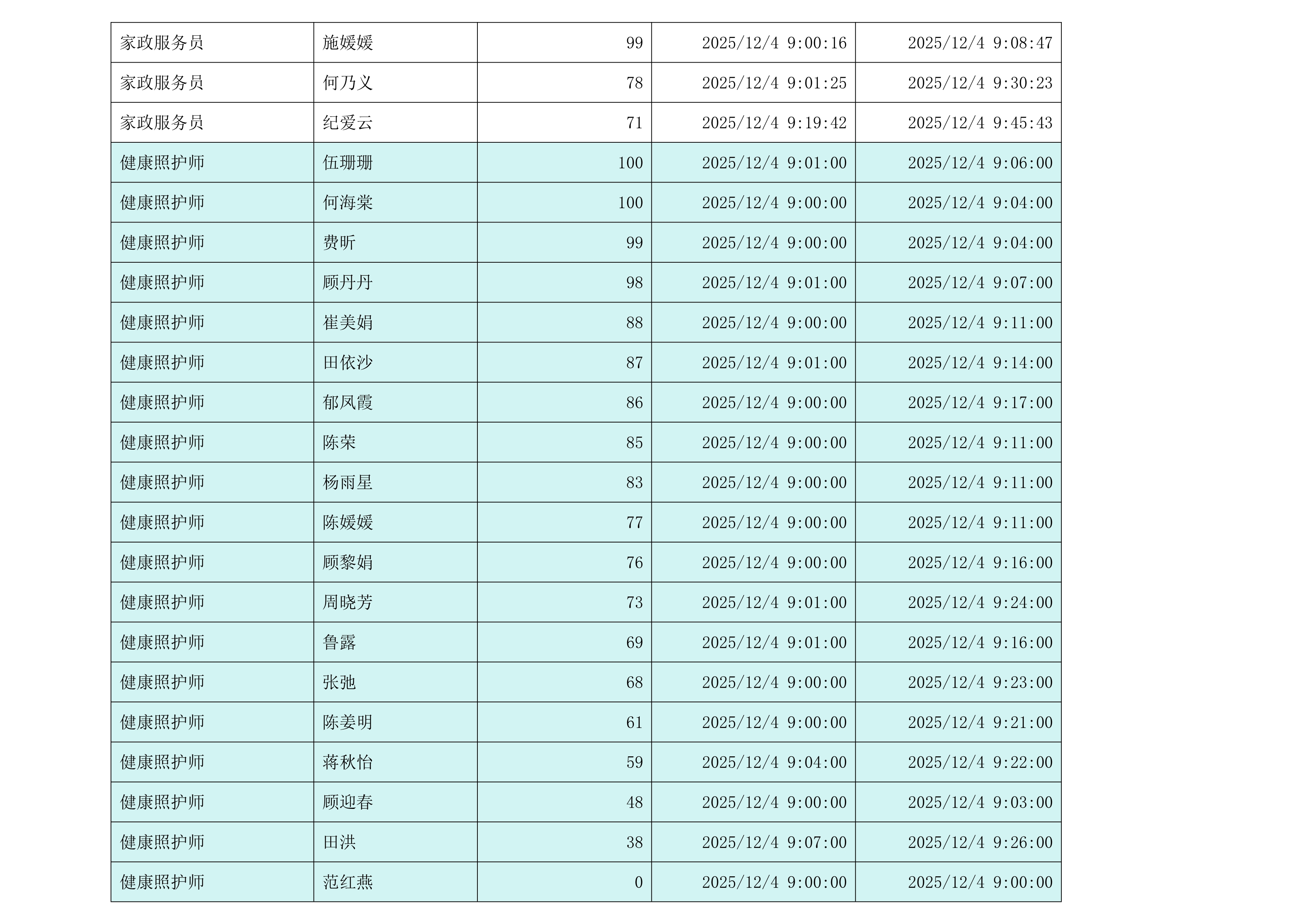 第八届江苏省家政服务职业技能竞赛选拔赛成绩单（2025.12.5）(1)_6